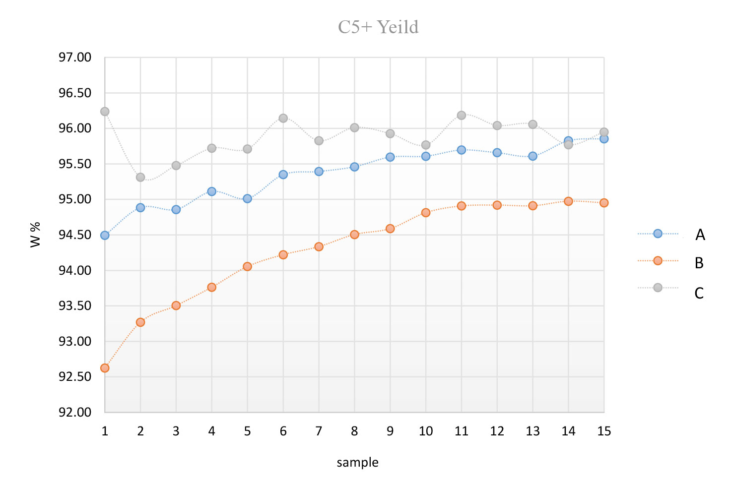 C+5 Yield